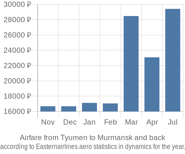 Airfare from Tyumen to Murmansk prices