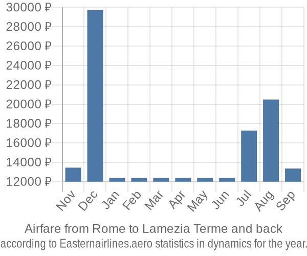 Airfare from Rome to Lamezia Terme prices