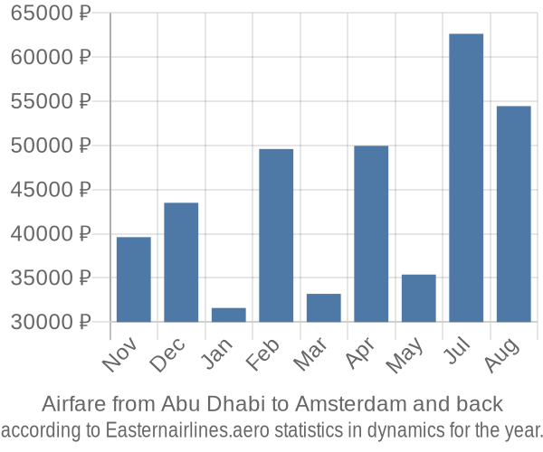 Airfare from Abu Dhabi to Amsterdam prices