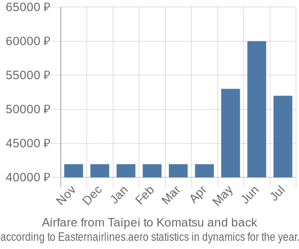 Airfare from Taipei to Komatsu prices