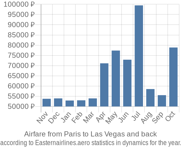 Airfare from Paris to Las Vegas prices