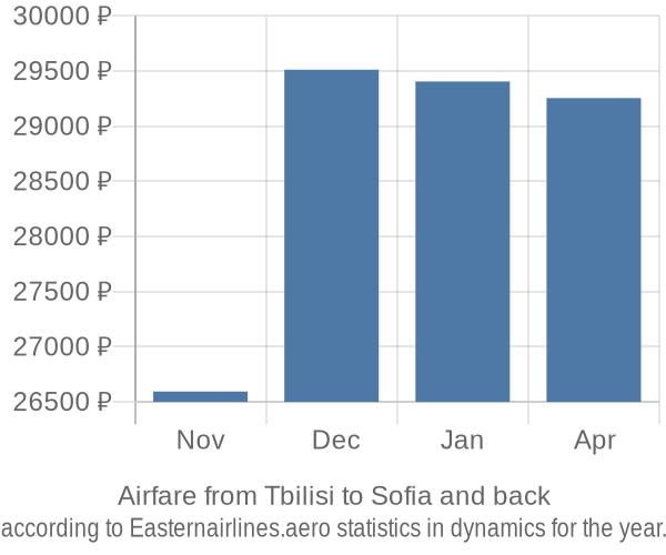 Airfare from Tbilisi to Sofia prices