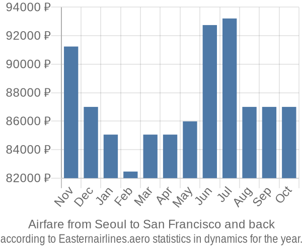 Airfare from Seoul to San Francisco prices