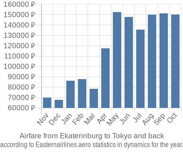 Airfare from Ekaterinburg to Tokyo prices