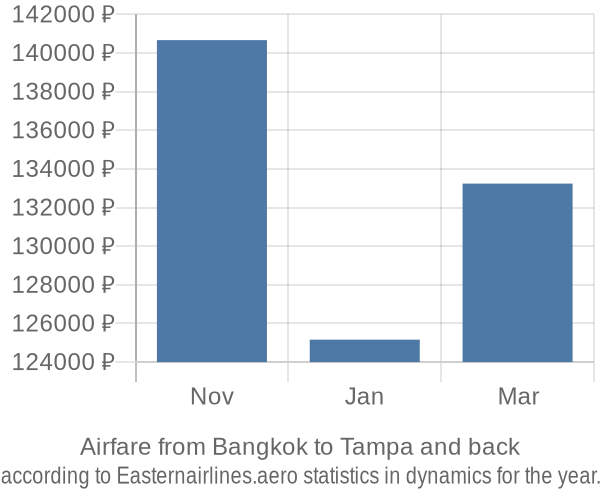 Airfare from Bangkok to Tampa prices