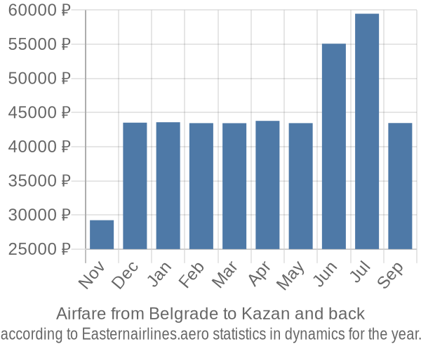 Airfare from Belgrade to Kazan prices