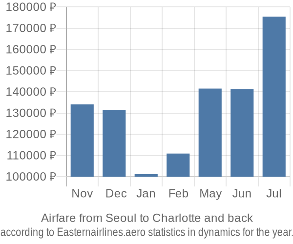 Airfare from Seoul to Charlotte prices