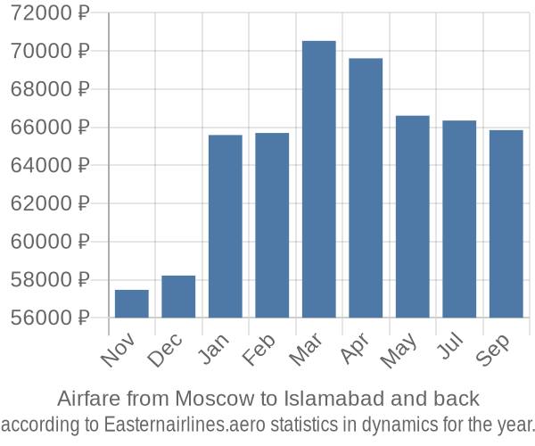 Airfare from Moscow to Islamabad prices