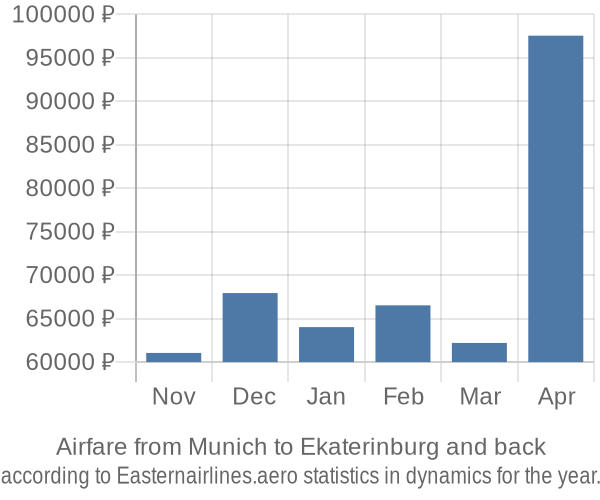 Airfare from Munich to Ekaterinburg prices