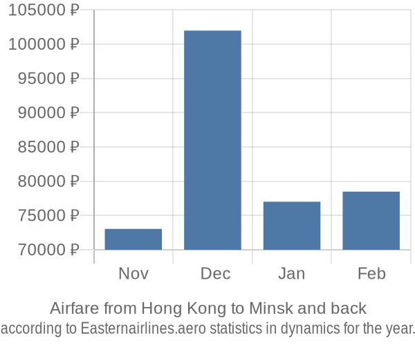Airfare from Hong Kong to Minsk prices