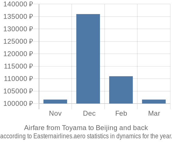 Airfare from Toyama to Beijing prices