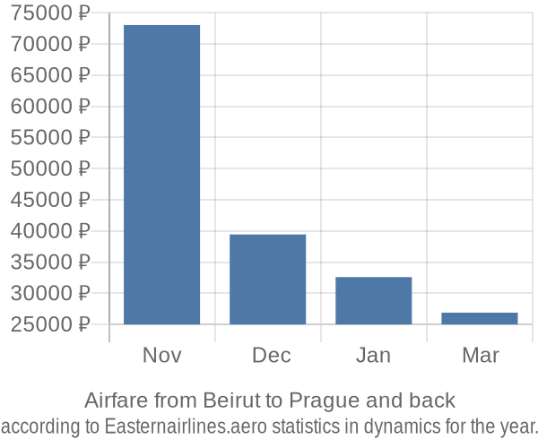 Airfare from Beirut to Prague prices