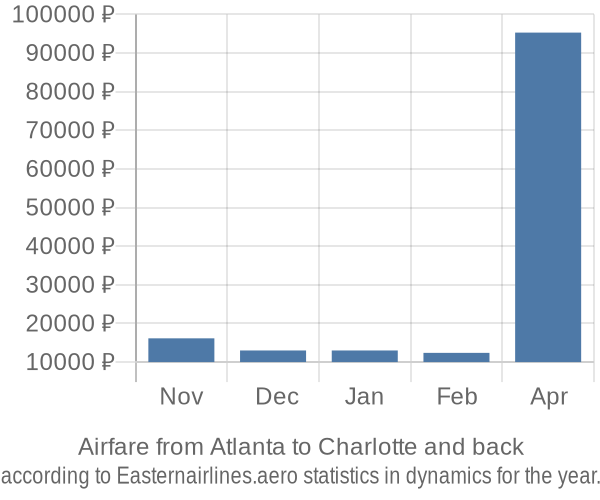 Airfare from Atlanta to Charlotte prices