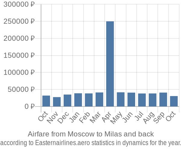 Airfare from Moscow to Milas prices