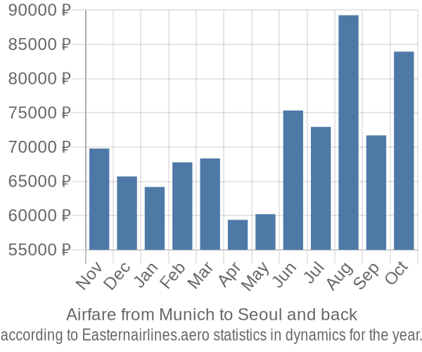 Airfare from Munich to Seoul prices