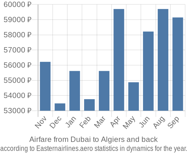 Airfare from Dubai to Algiers prices