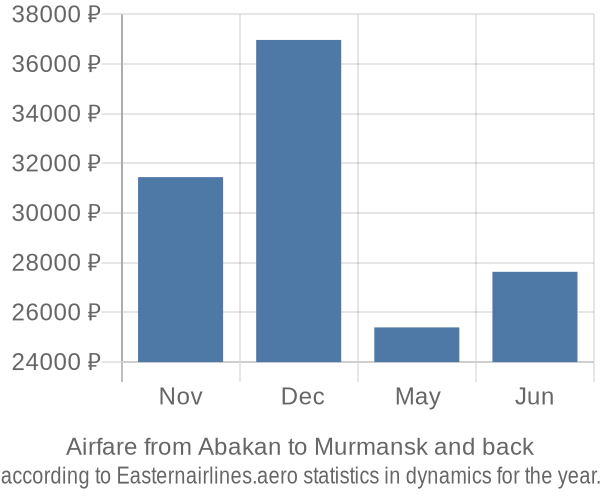 Airfare from Abakan to Murmansk prices