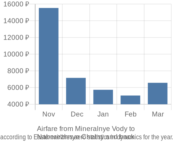Airfare from Mineralnye Vody to 
Naberezhnye Chelny prices