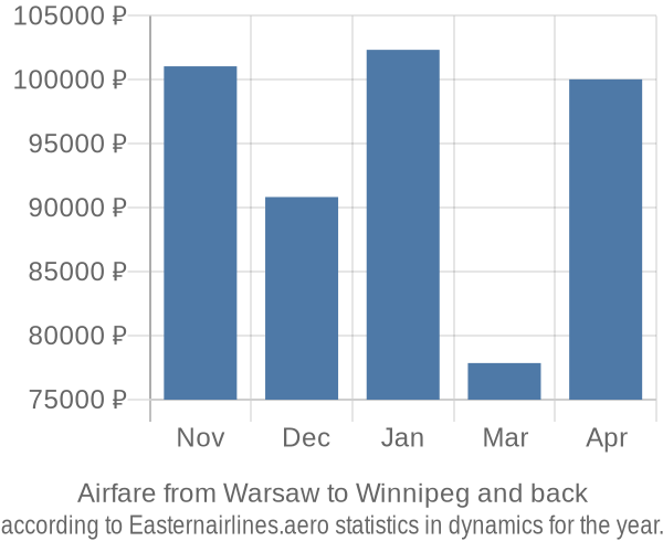 Airfare from Warsaw to Winnipeg prices