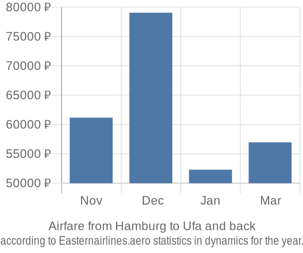 Airfare from Hamburg to Ufa prices