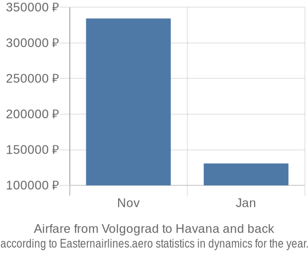 Airfare from Volgograd to Havana prices