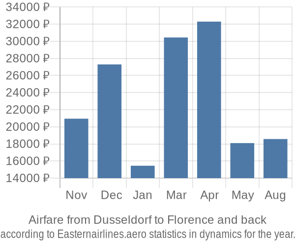 Airfare from Dusseldorf to Florence prices