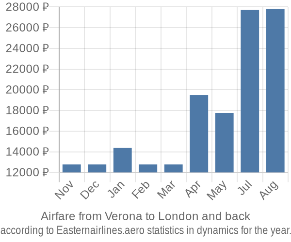 Airfare from Verona to London prices