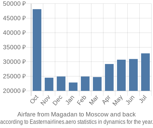 Airfare from Magadan to Moscow prices