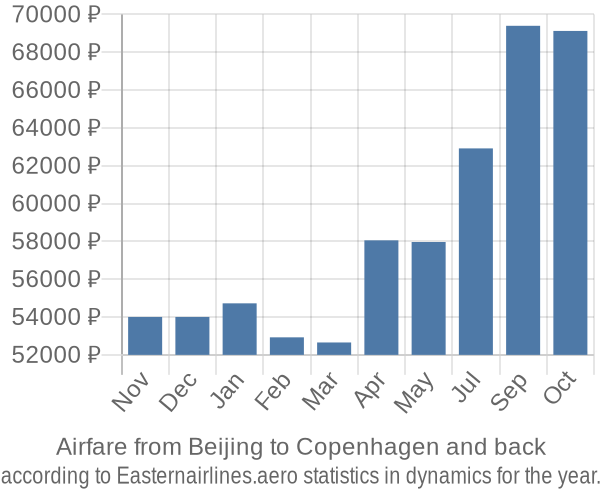 Airfare from Beijing to Copenhagen prices