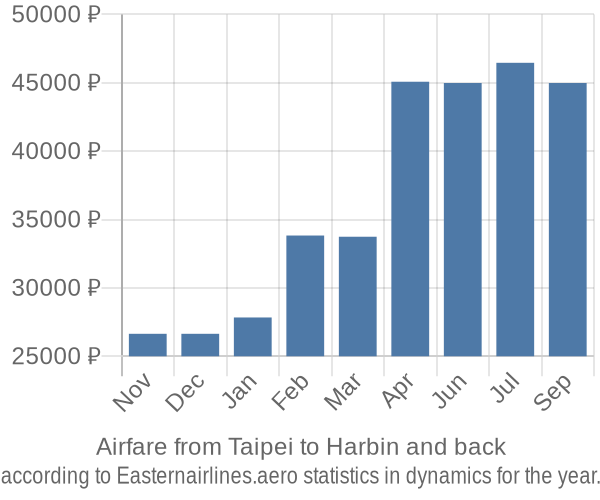 Airfare from Taipei to Harbin prices