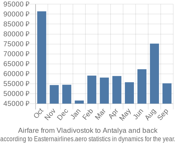 Airfare from Vladivostok to Antalya prices