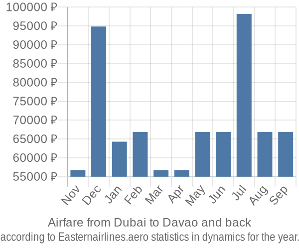 Airfare from Dubai to Davao prices