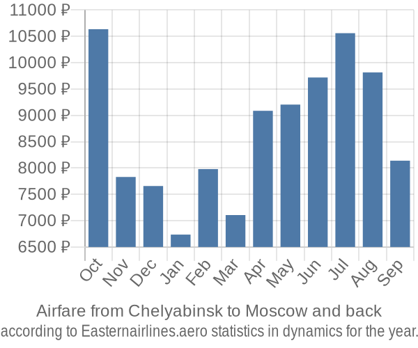 Airfare from Chelyabinsk to Moscow prices