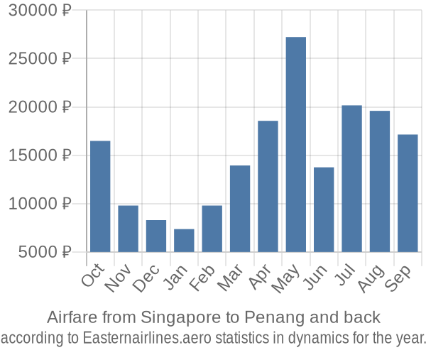 Airfare from Singapore to Penang prices