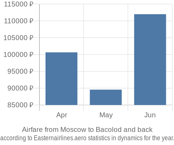 Airfare from Moscow to Bacolod prices
