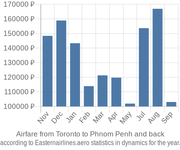 Airfare from Toronto to Phnom Penh prices