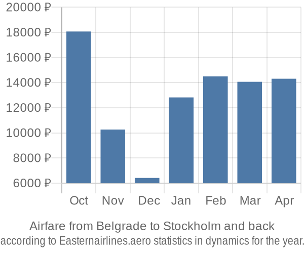 Airfare from Belgrade to Stockholm prices