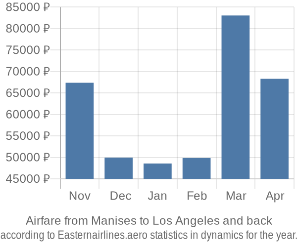 Airfare from Manises to Los Angeles prices