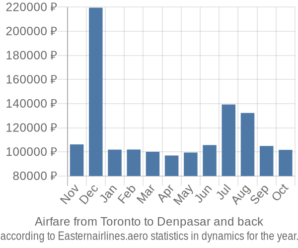 Airfare from Toronto to Denpasar prices