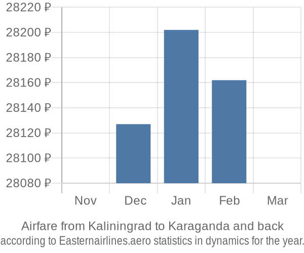 Airfare from Kaliningrad to Karaganda prices