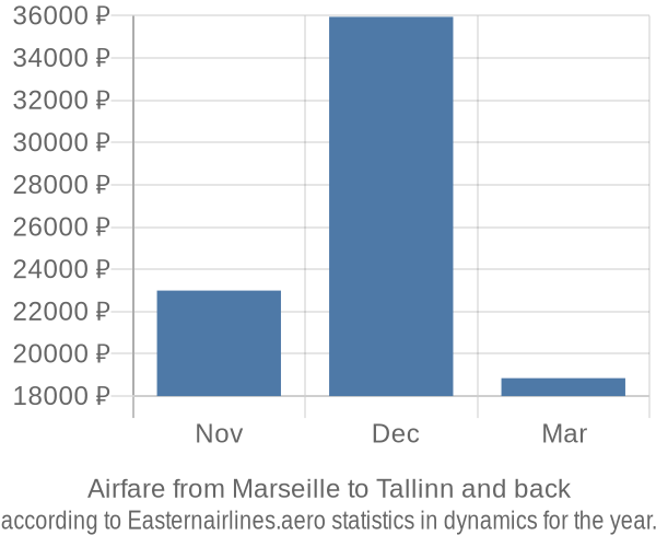 Airfare from Marseille to Tallinn prices
