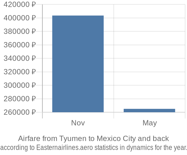 Airfare from Tyumen to Mexico City prices