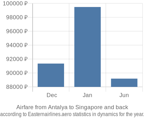 Airfare from Antalya to Singapore prices