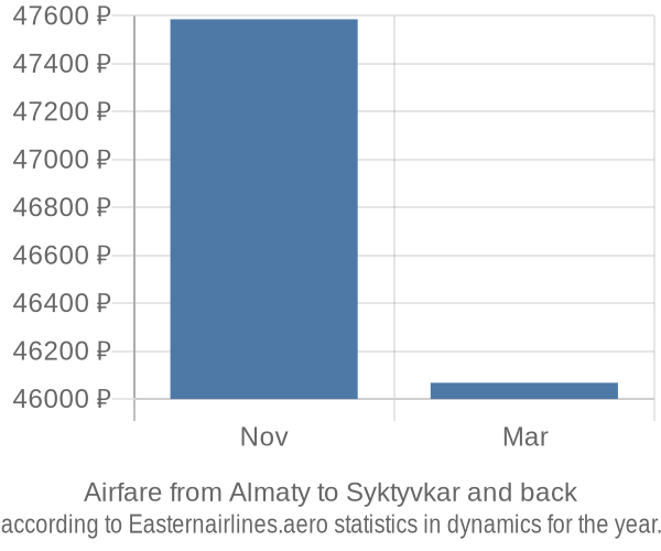 Airfare from Almaty to Syktyvkar prices