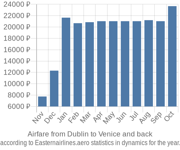 Airfare from Dublin to Venice prices