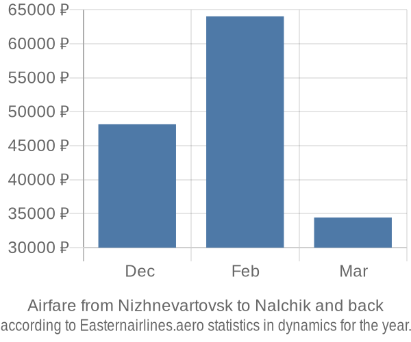 Airfare from Nizhnevartovsk to Nalchik prices