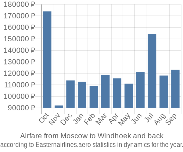 Airfare from Moscow to Windhoek prices
