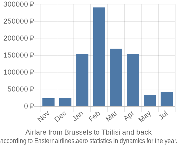 Airfare from Brussels to Tbilisi prices