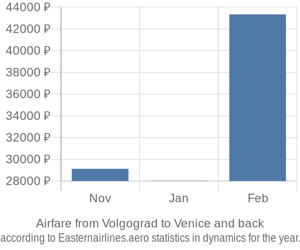 Airfare from Volgograd to Venice prices