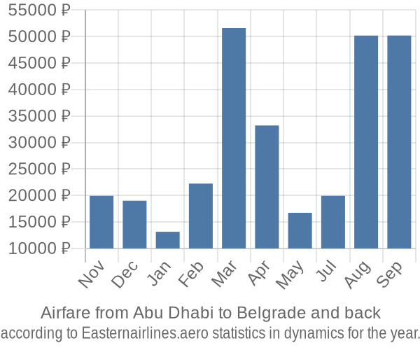 Airfare from Abu Dhabi to Belgrade prices